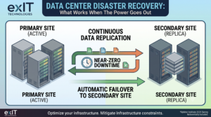 Data Center Disaster Recovery What Works When The Power Goes Out