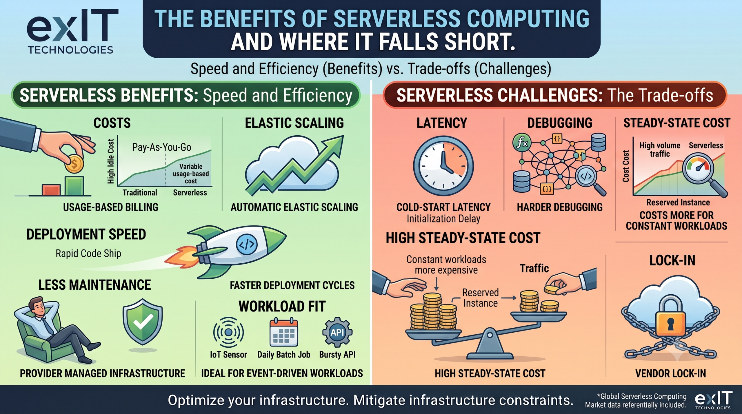 The Benefits Of Serverless Computing And Where It Falls Short